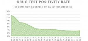 Positive Drug Tests Increasing