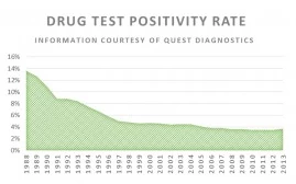 Positive Drug Tests Increasing