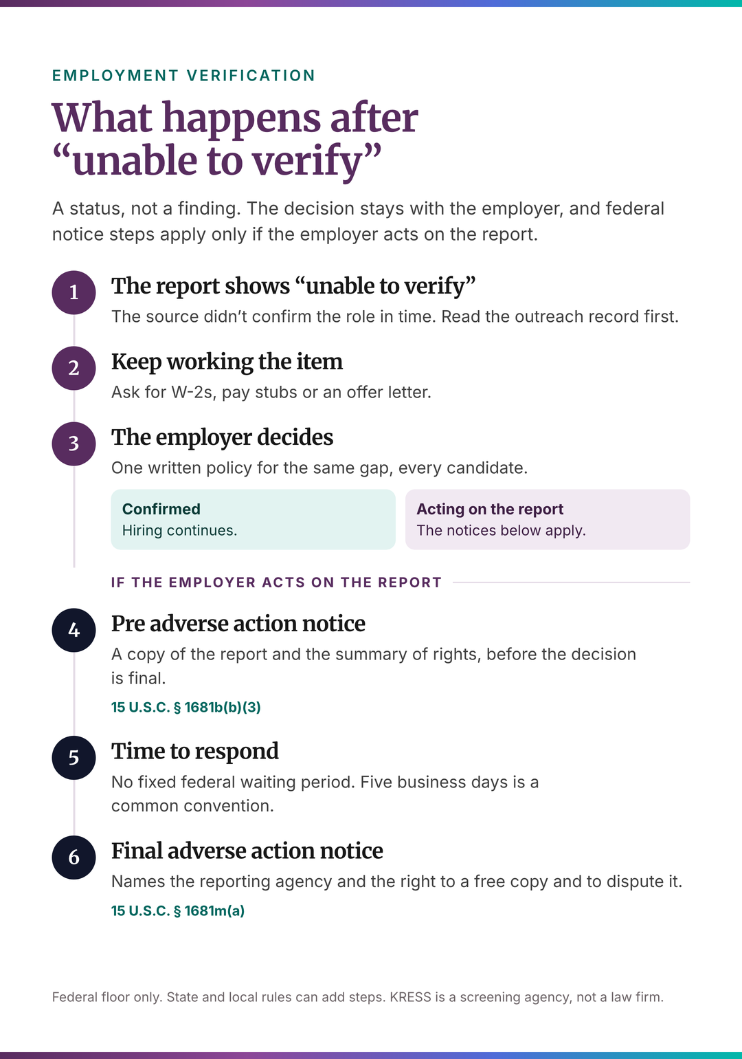Flow diagram: after an unable to verify result the employer keeps working the item and decides; if it acts on the report, a pre adverse action notice, time to respond, then a final adverse action notice follow.