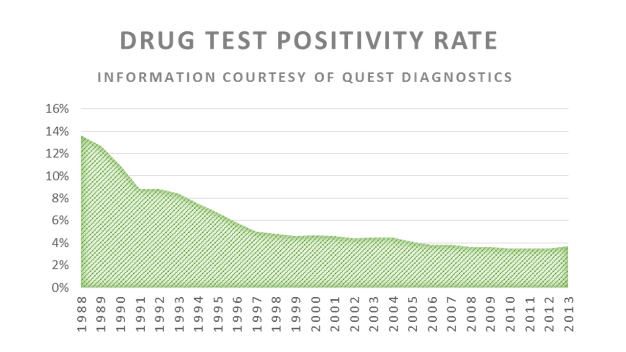 Positive Drug Tests Increasing KRESS