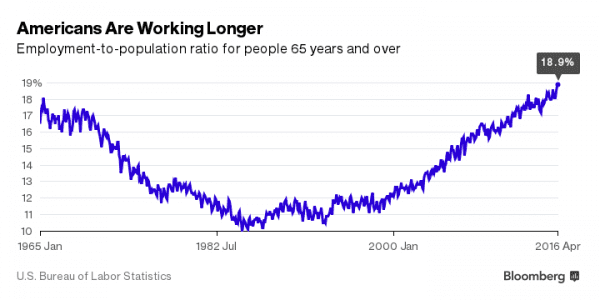 Bloomberg Americans are working longer